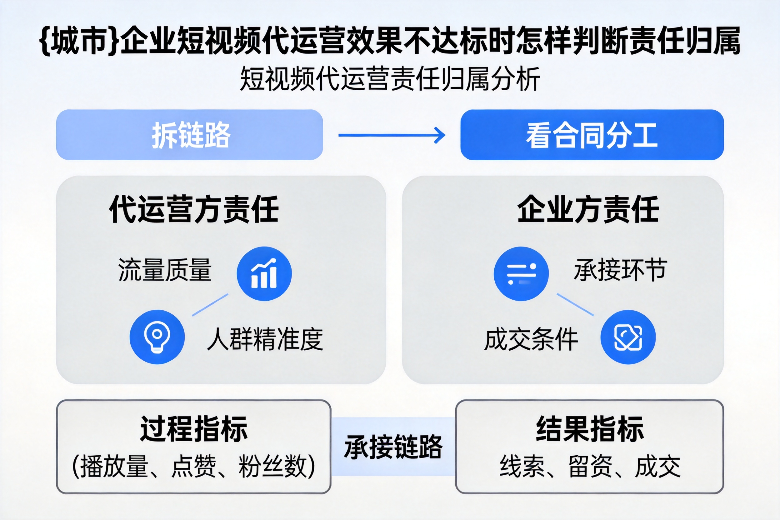 望都企业短视频代运营效果不达标时怎样判断责任归属